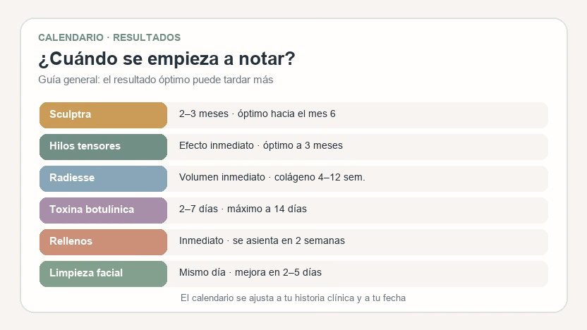Cuánto tardan los resultados de cada tratamiento estético: calendario Calendario de tratamientos estéticos: cuánto tarda en verse el resultado de Sculptra, bótox, rellenos, hilos y limpieza facial
